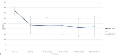 A Naturalistic Study of the Maintenance of Gains Made With Treatment of Patients With Profound Treatment-Refractory Obsessive-Compulsive Disorder